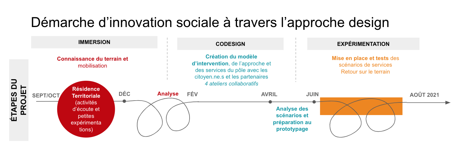Démarche d'innovation sociale à travers l'approche design dans le cadre du projet de Pôle communautaire et de santé sociale à Montréal-Nord